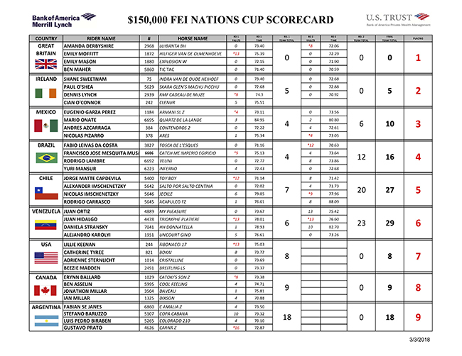 nations score650